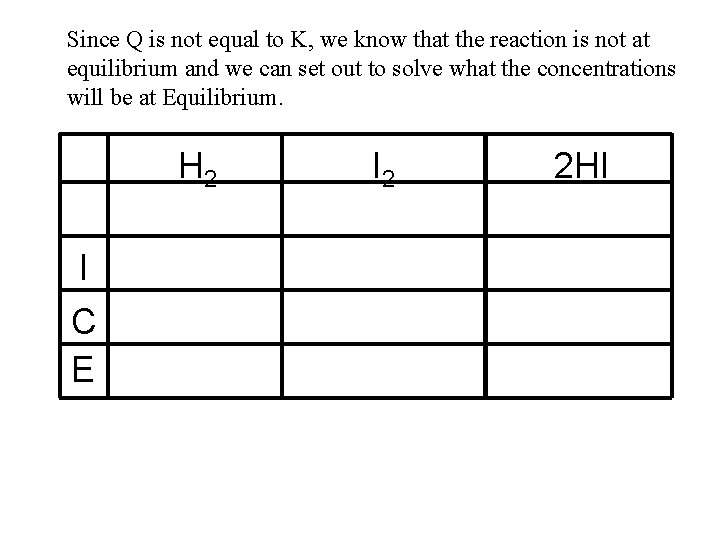 Since Q is not equal to K, we know that the reaction is not