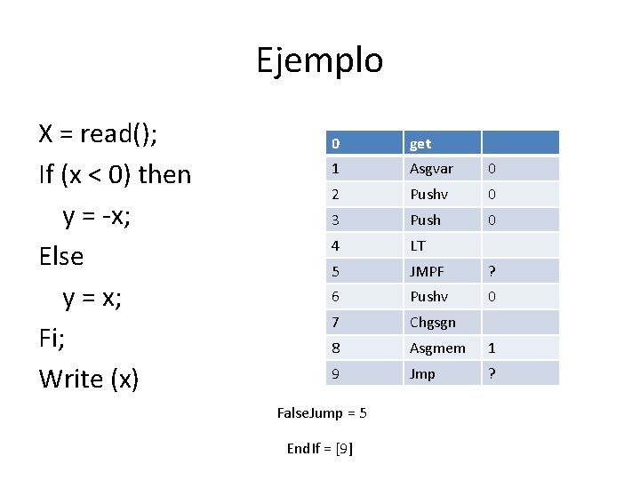 Ejemplo X = read(); If (x < 0) then y = -x; Else y