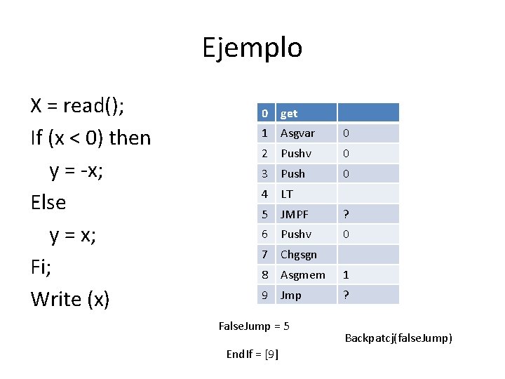 Ejemplo X = read(); If (x < 0) then y = -x; Else y