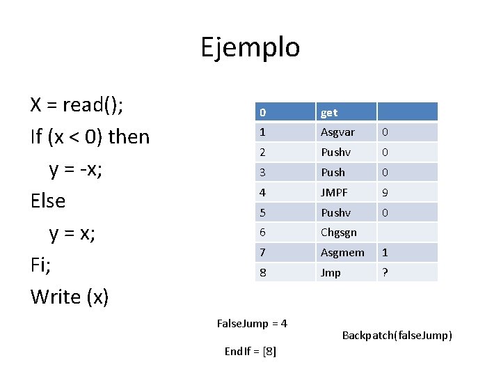 Ejemplo X = read(); If (x < 0) then y = -x; Else y