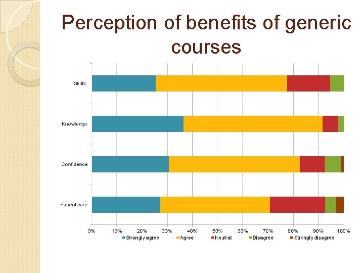 Perception of benefits of generic courses 