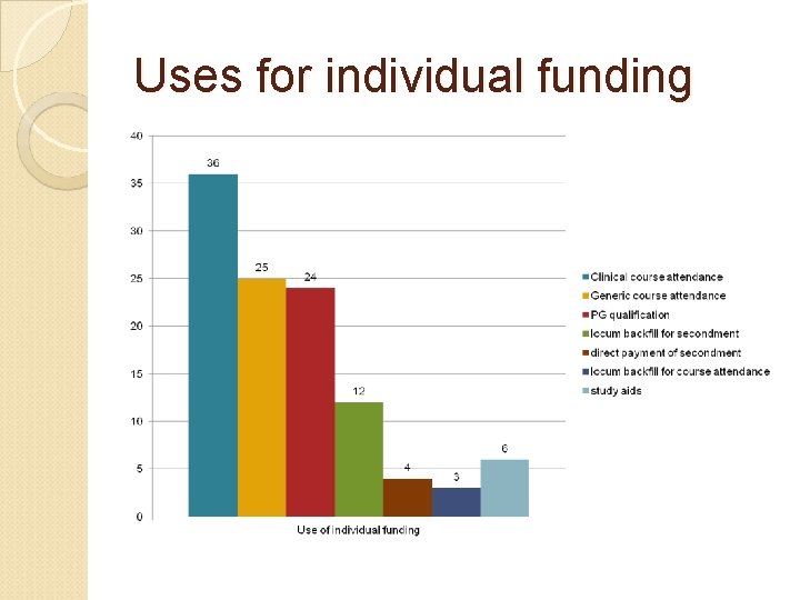Uses for individual funding 