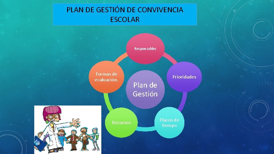 PLAN DE GESTIÓN DE CONVIVENCIA ESCOLAR Responsables Formas de evaluación. Recursos Prioridades Plan de