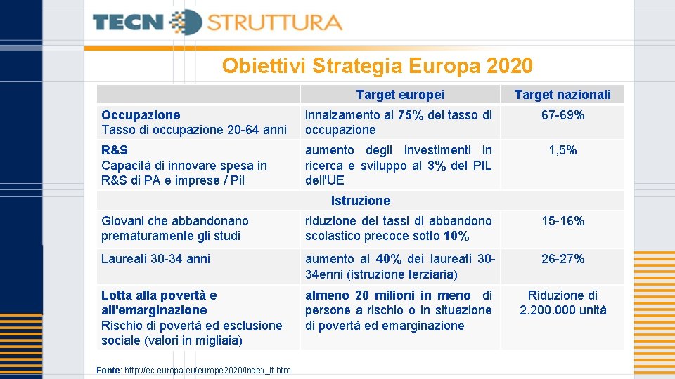 Obiettivi Strategia Europa 2020 Target europei Target nazionali Occupazione Tasso di occupazione 20 -64