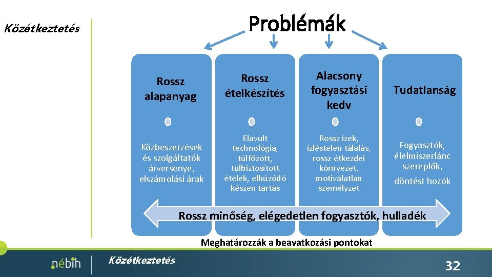 Problémák Közétkeztetés Rossz alapanyag Rossz ételkészítés Alacsony fogyasztási kedv Tudatlanság Közbeszerzések és szolgáltatók árversenye,