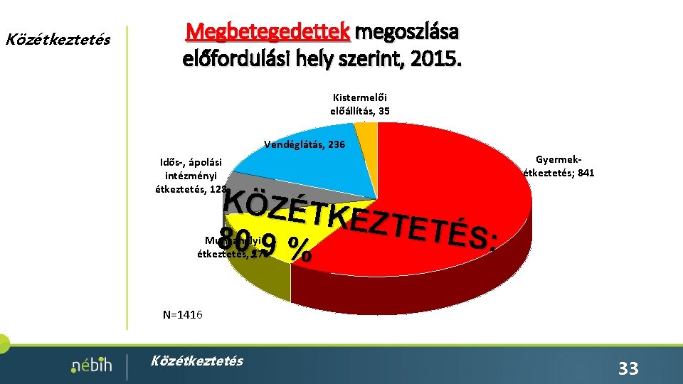 Közétkeztetés Megbetegedettek megoszlása előfordulási hely szerint, 2015. Kistermelői előállítás, 35 Vendéglátás, 236 Idős-, ápolási