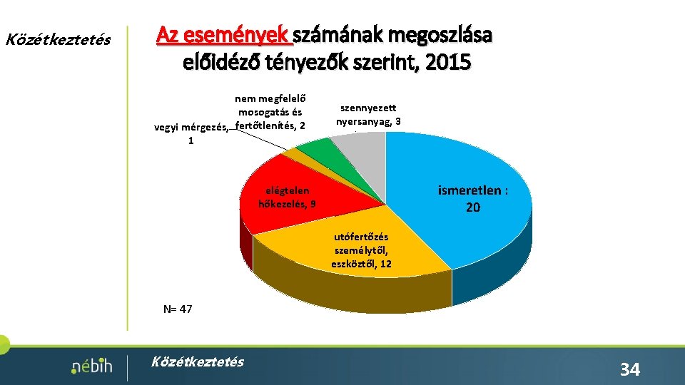 Közétkeztetés Az események számának megoszlása előidéző tényezők szerint, 2015 nem megfelelő mosogatás és vegyi