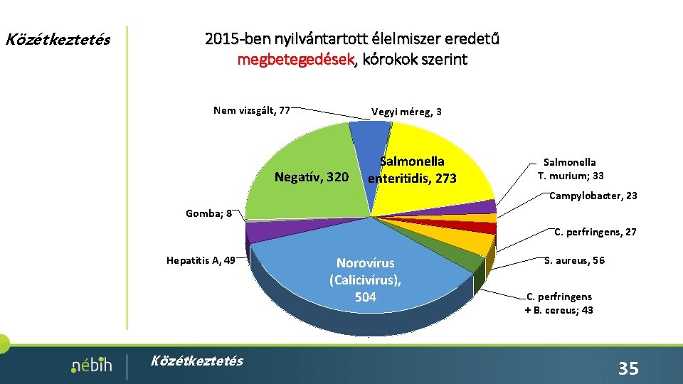 Közétkeztetés 2015 -ben nyilvántartott élelmiszer eredetű megbetegedések, kórokok szerint Nem vizsgált, 77 Vegyi méreg,