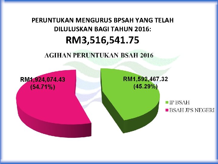 PERUNTUKAN MENGURUS BPSAH YANG TELAH DILULUSKAN BAGI TAHUN 2016: RM 3, 516, 541. 75