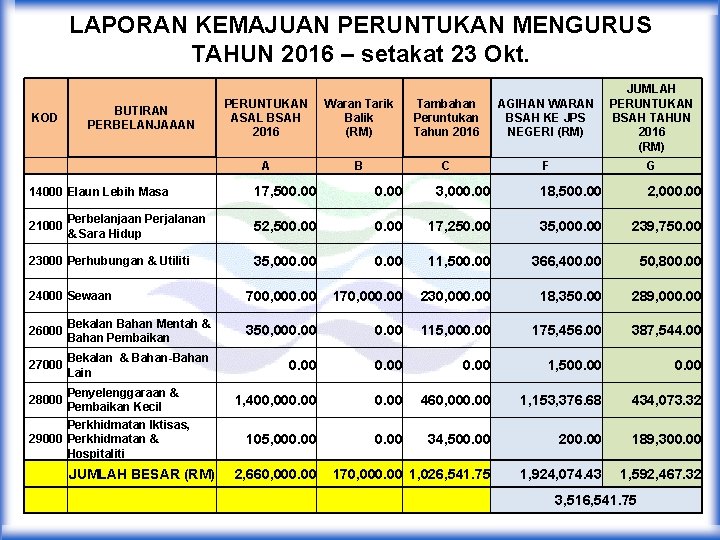 LAPORAN KEMAJUAN PERUNTUKAN MENGURUS TAHUN 2016 – setakat 23 Okt. KOD BUTIRAN PERBELANJAAAN PERUNTUKAN