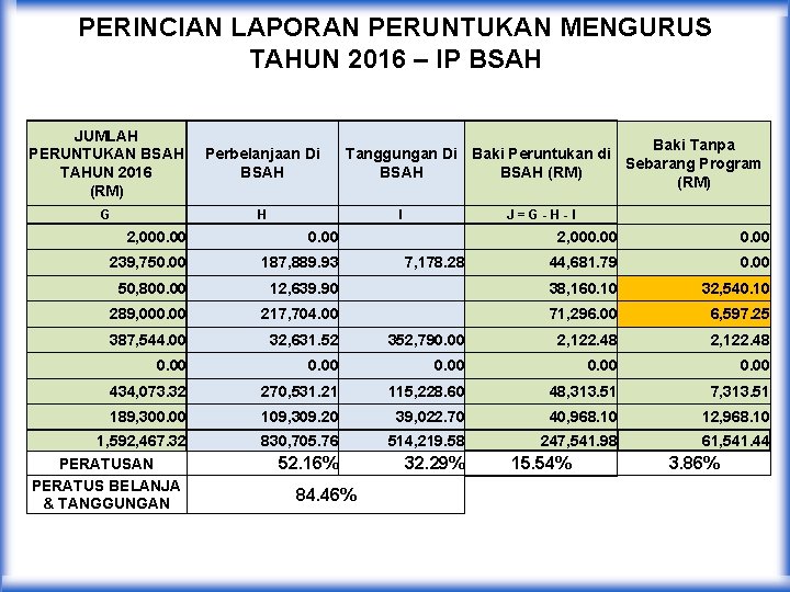 PERINCIAN LAPORAN PERUNTUKAN MENGURUS TAHUN 2016 – IP BSAH JUMLAH PERUNTUKAN BSAH TAHUN 2016