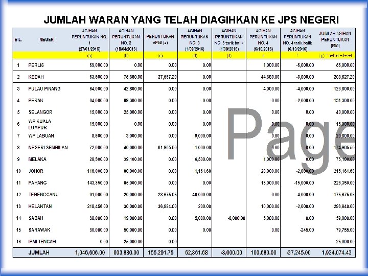 JUMLAH WARAN YANG TELAH DIAGIHKAN KE JPS NEGERI 