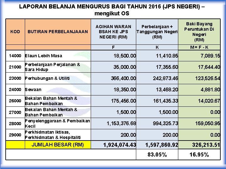 LAPORAN BELANJA MENGURUS BAGI TAHUN 2016 (JPS NEGERI) – mengikut OS KOD BUTIRAN PERBELANJAAAN