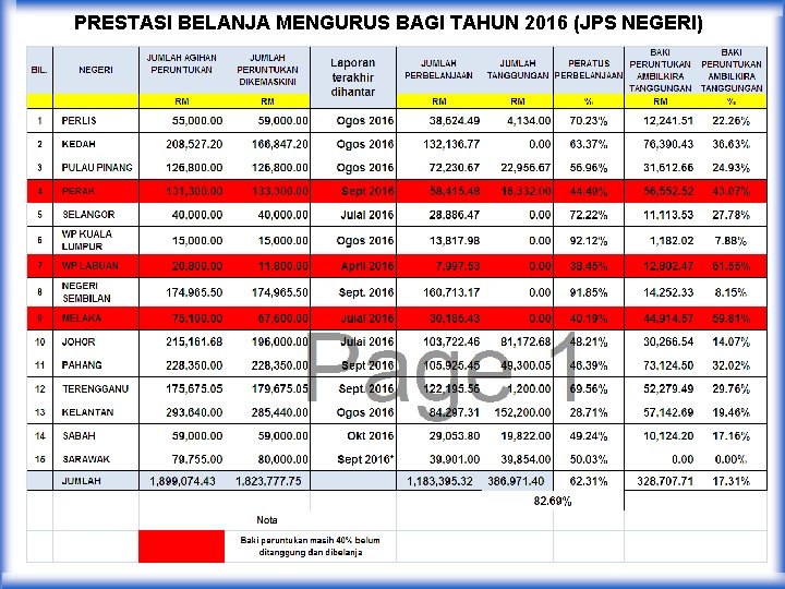 PRESTASI BELANJA MENGURUS BAGI TAHUN 2016 (JPS NEGERI) 