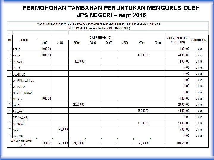 PERMOHONAN TAMBAHAN PERUNTUKAN MENGURUS OLEH JPS NEGERI – sept 2016 