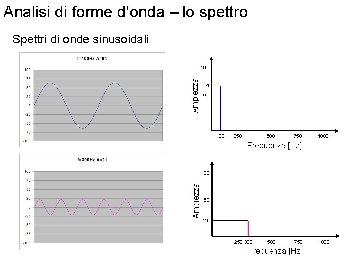 Analisi di forme d’onda – lo spettro Spettri di onde sinusoidali Ampiezza 100 64