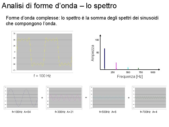 Analisi di forme d’onda – lo spettro Forme d’onda complesse: lo spettro è la