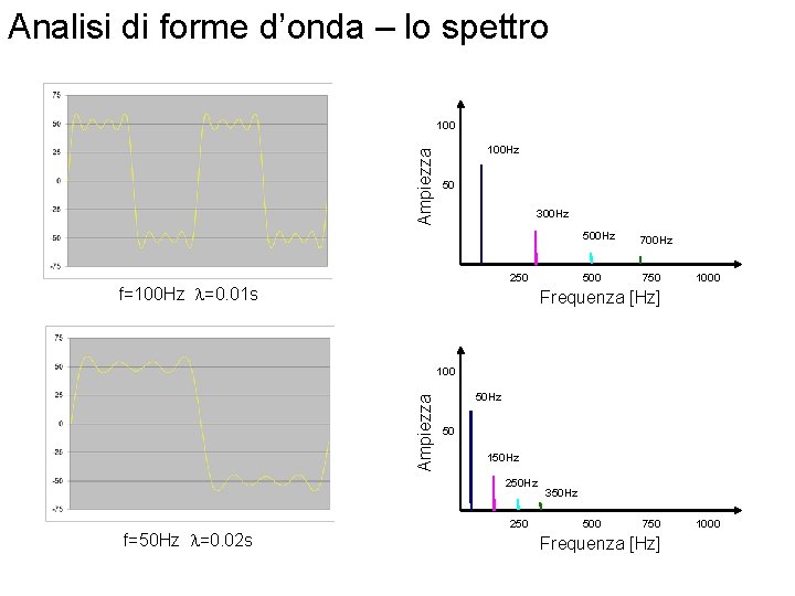 Analisi di forme d’onda – lo spettro Ampiezza 100 Hz 50 300 Hz 250