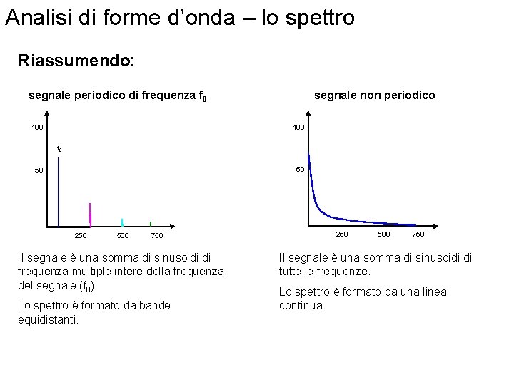 Analisi di forme d’onda – lo spettro Riassumendo: segnale periodico di frequenza f 0