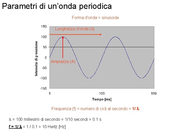 Parametri di un’onda periodica Forma d’onda = sinusoide Lunghezza d’onda (l) Ampiezza (A) Frequenza