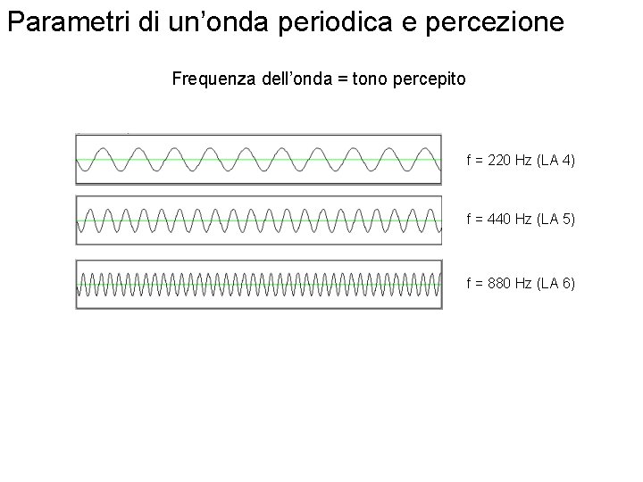 Parametri di un’onda periodica e percezione Frequenza dell’onda = tono percepito f = 220
