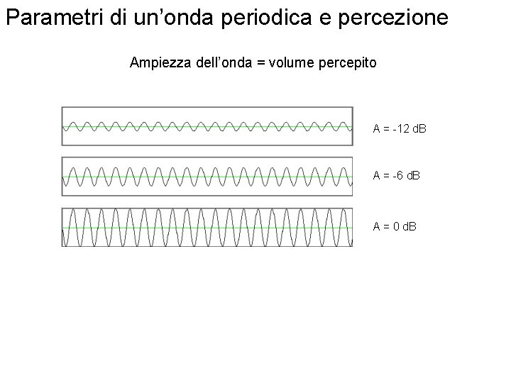 Parametri di un’onda periodica e percezione Ampiezza dell’onda = volume percepito A = -12