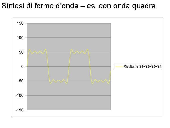 Sintesi di forme d’onda – es. con onda quadra 