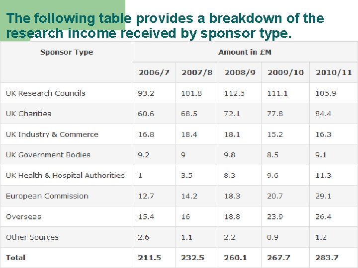The following table provides a breakdown of the research income received by sponsor type.