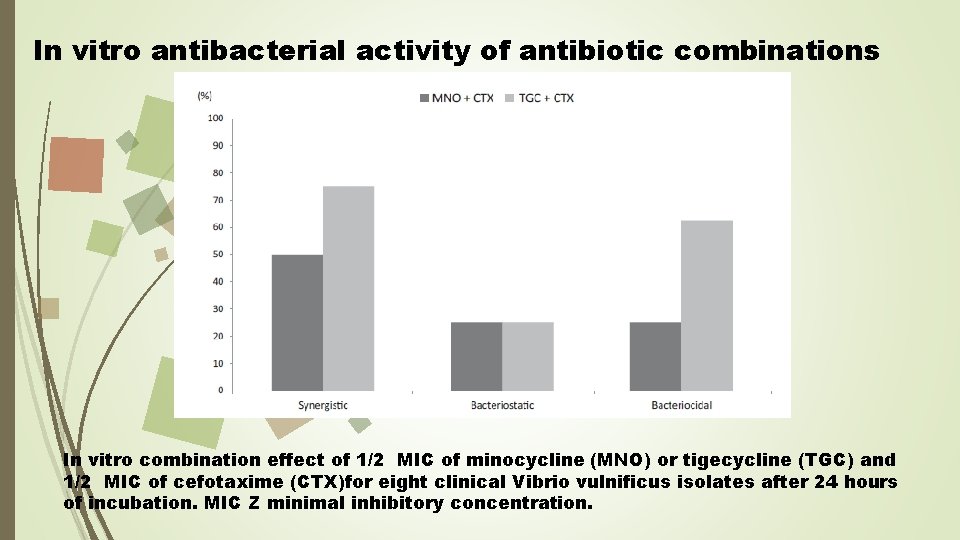 In vitro antibacterial activity of antibiotic combinations In vitro combination effect of 1/2 MIC