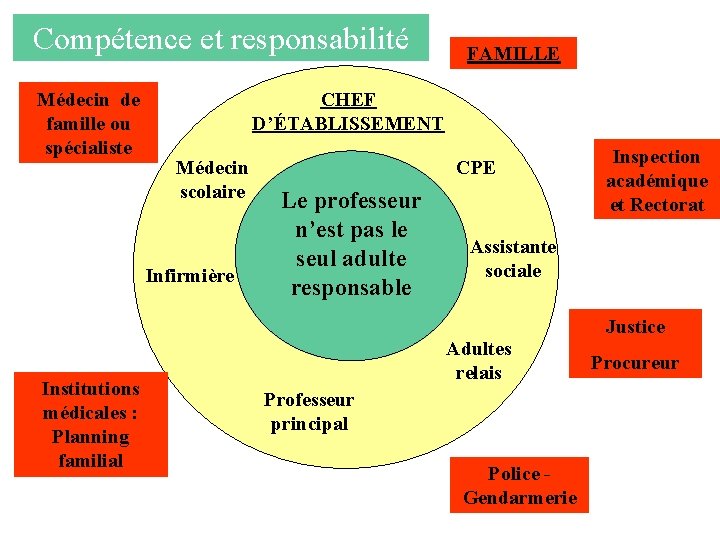 Compétence et responsabilité Médecin de famille ou spécialiste FAMILLE CHEF D’ÉTABLISSEMENT Médecin scolaire Infirmière