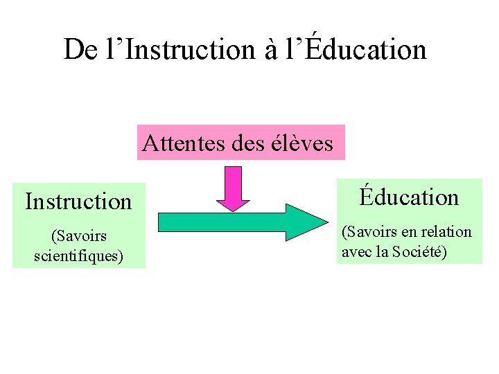 De l’Instruction à l’Éducation Attentes des élèves Instruction Éducation (Savoirs scientifiques) (Savoirs en relation