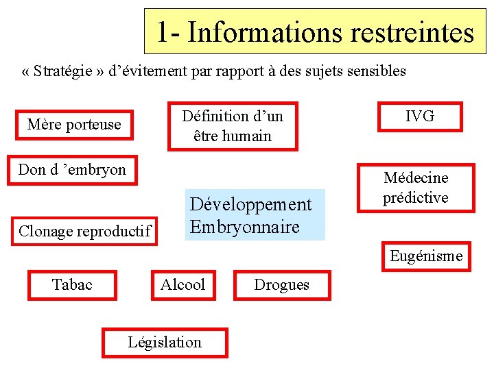 1 - Informations restreintes « Stratégie » d’évitement par rapport à des sujets sensibles
