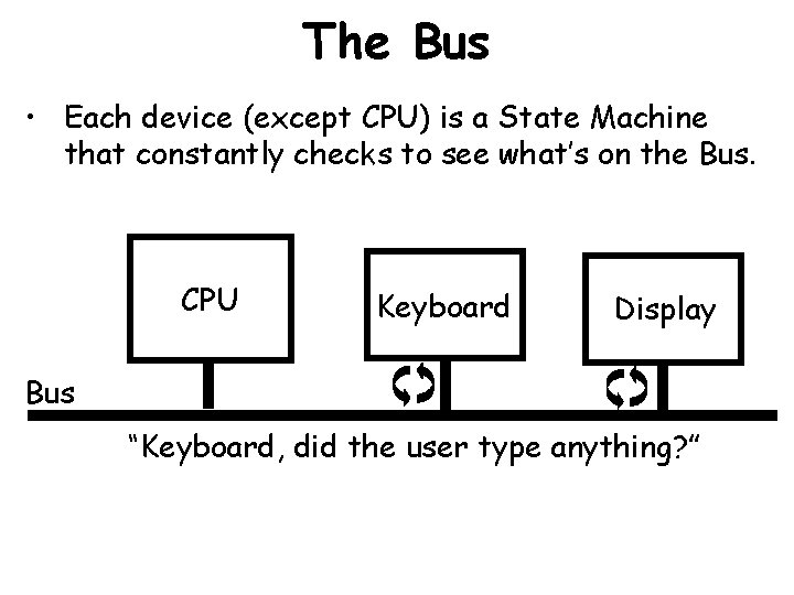The Bus • Each device (except CPU) is a State Machine that constantly checks