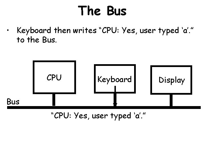 The Bus • Keyboard then writes “CPU: Yes, user typed ‘a’. ” to the
