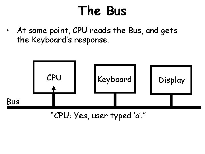 The Bus • At some point, CPU reads the Bus, and gets the Keyboard’s