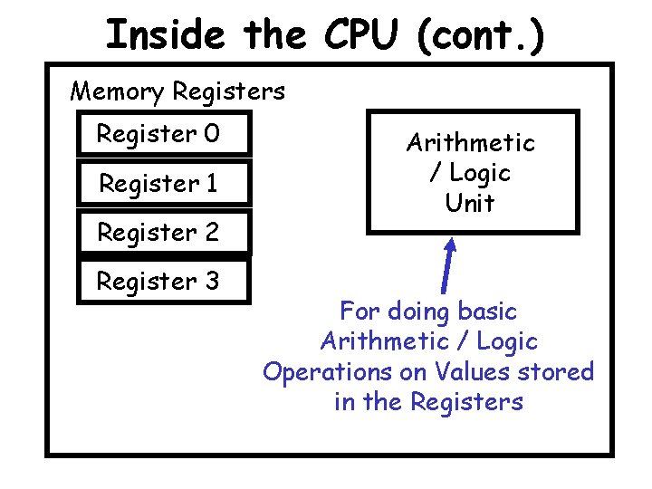 Inside the CPU (cont. ) Memory Registers Register 0 Register 1 Register 2 Register