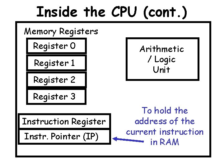 Inside the CPU (cont. ) Memory Registers Register 0 Register 1 Register 2 Arithmetic