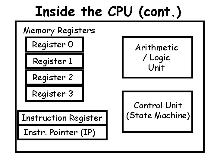 Inside the CPU (cont. ) Memory Registers Register 0 Register 1 Register 2 Register