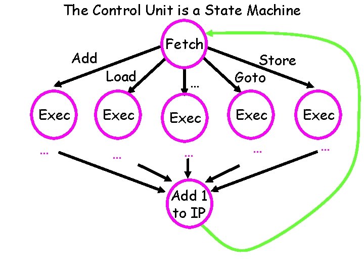 The Control Unit is a State Machine Add Exec … Fetch Load … Exec