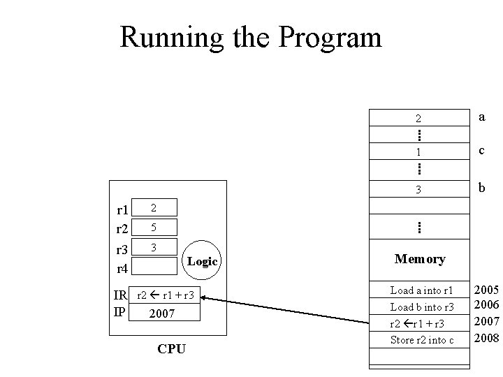 Running the Program r 1 r 2 r 3 r 4 IR IP 2