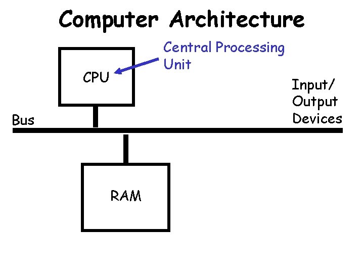 Computer Architecture Central Processing Unit CPU Input/ Output Devices Bus RAM 