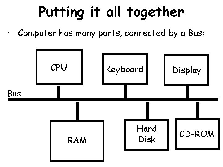 Putting it all together • Computer has many parts, connected by a Bus: CPU