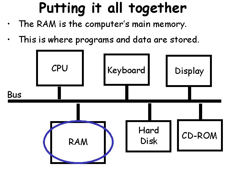 Putting it all together • The RAM is the computer’s main memory. • This