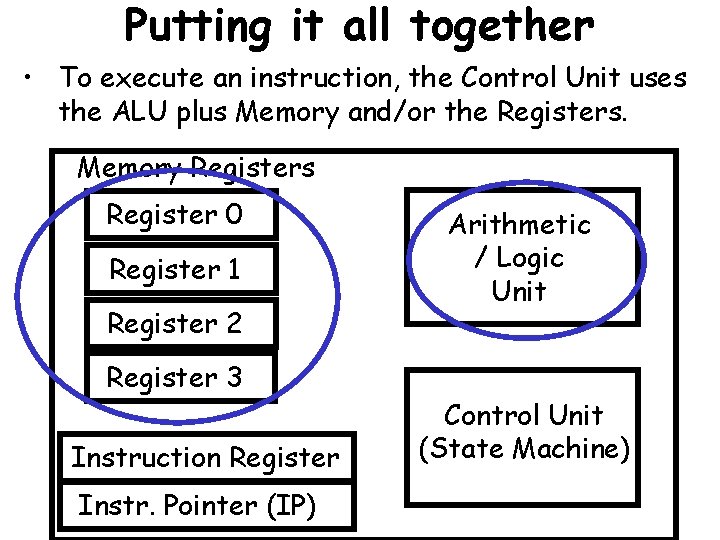 Putting it all together • To execute an instruction, the Control Unit uses the