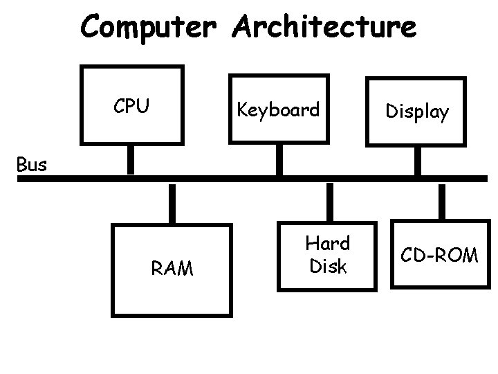 Computer Architecture CPU Keyboard Display Bus RAM Hard Disk CD-ROM 