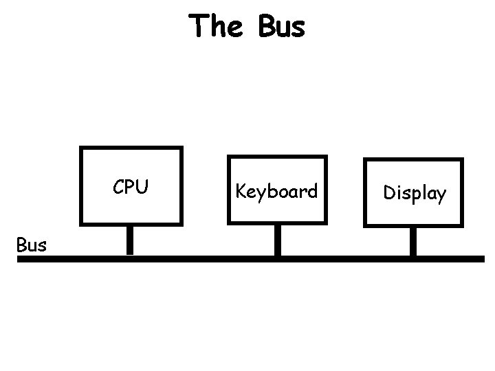 The Bus CPU Bus Keyboard Display 