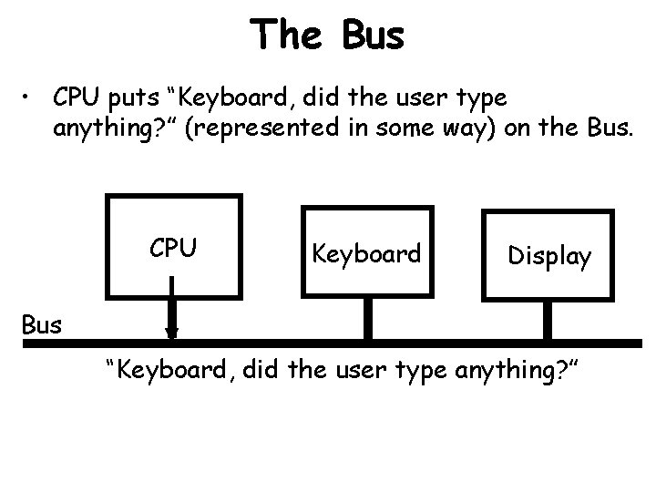 The Bus • CPU puts “Keyboard, did the user type anything? ” (represented in