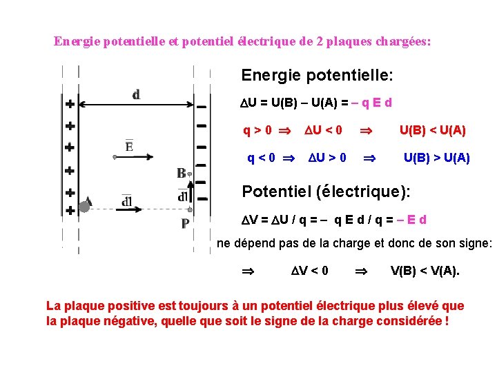 Energie potentielle et potentiel électrique de 2 plaques chargées: Energie potentielle: DU = U(B)