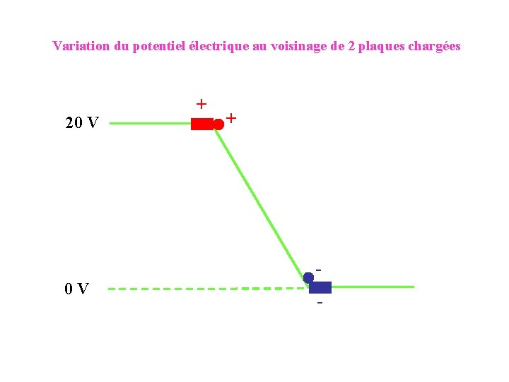 Variation du potentiel électrique au voisinage de 2 plaques chargées 20 V + +