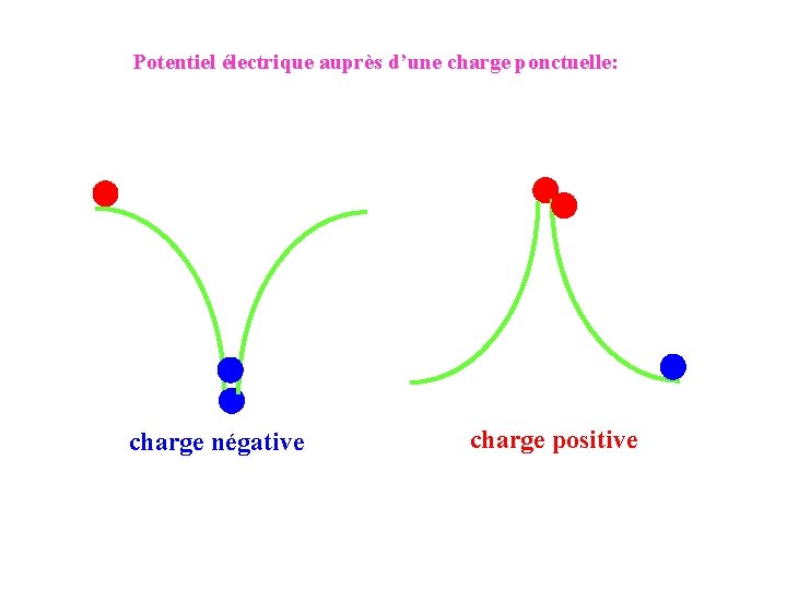 Potentiel électrique auprès d’une charge ponctuelle: charge négative charge positive 